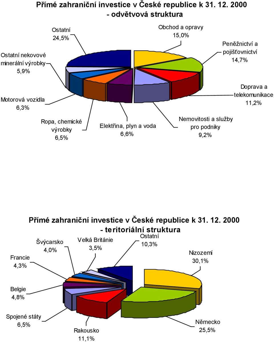 Motorová vozidla 6,3% Ropa, chemické výrobky 6,5% Elektřina, plyn a voda 6,6% Nemovitosti a služby pro podniky 9,2% Doprava a telekomunikace