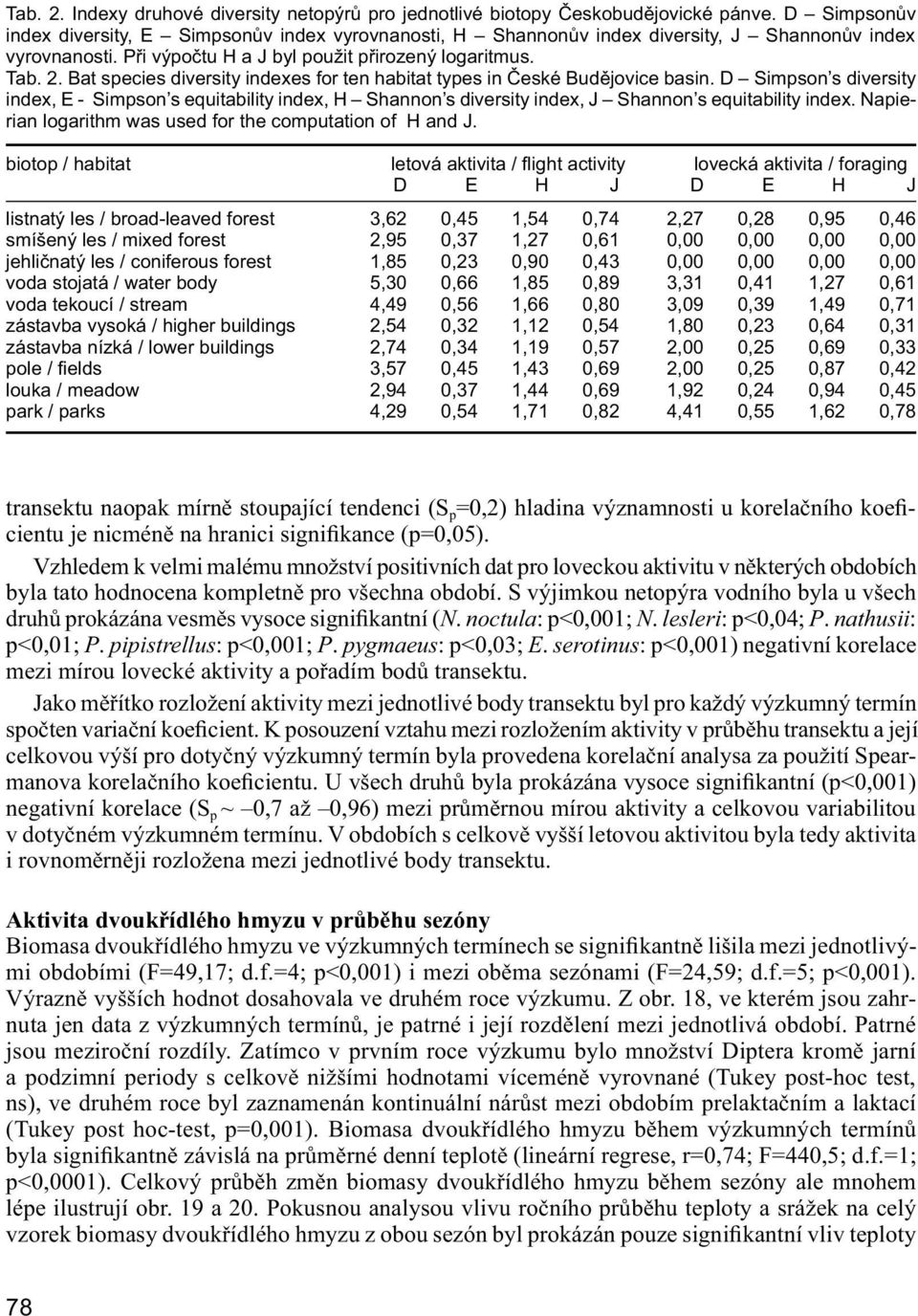 Bat species diversity indexes for ten habitat types in České Budějovice basin.