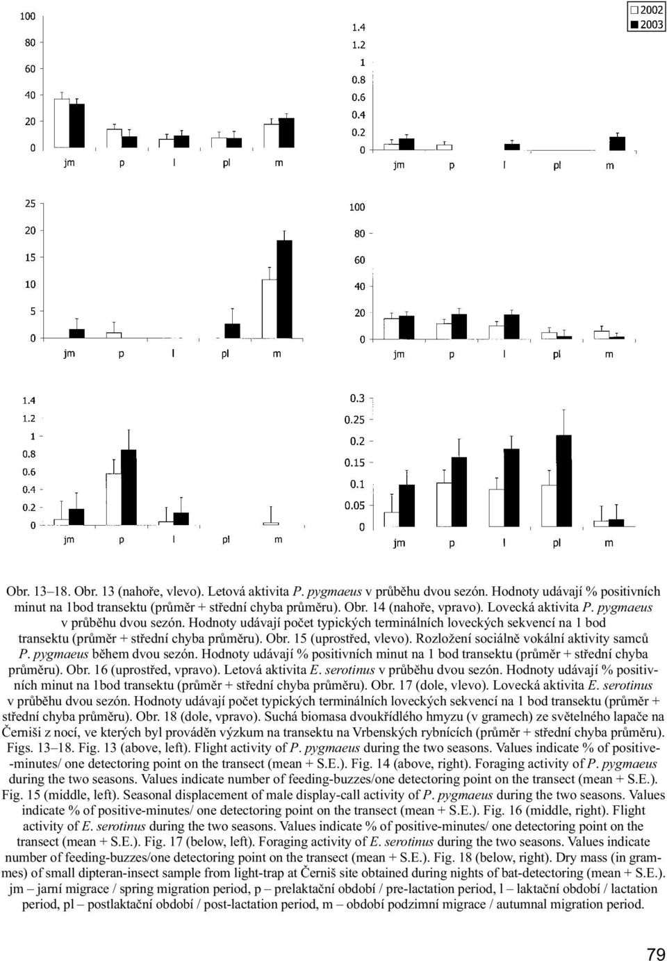 Rozložení sociálně vokální aktivity samců P. pygmaeus během dvou sezón. Hodnoty udávají % po si tiv ních minut na 1 bod transektu (průměr + střední chyba průměru). Obr. 16 (uprostřed, vpravo).