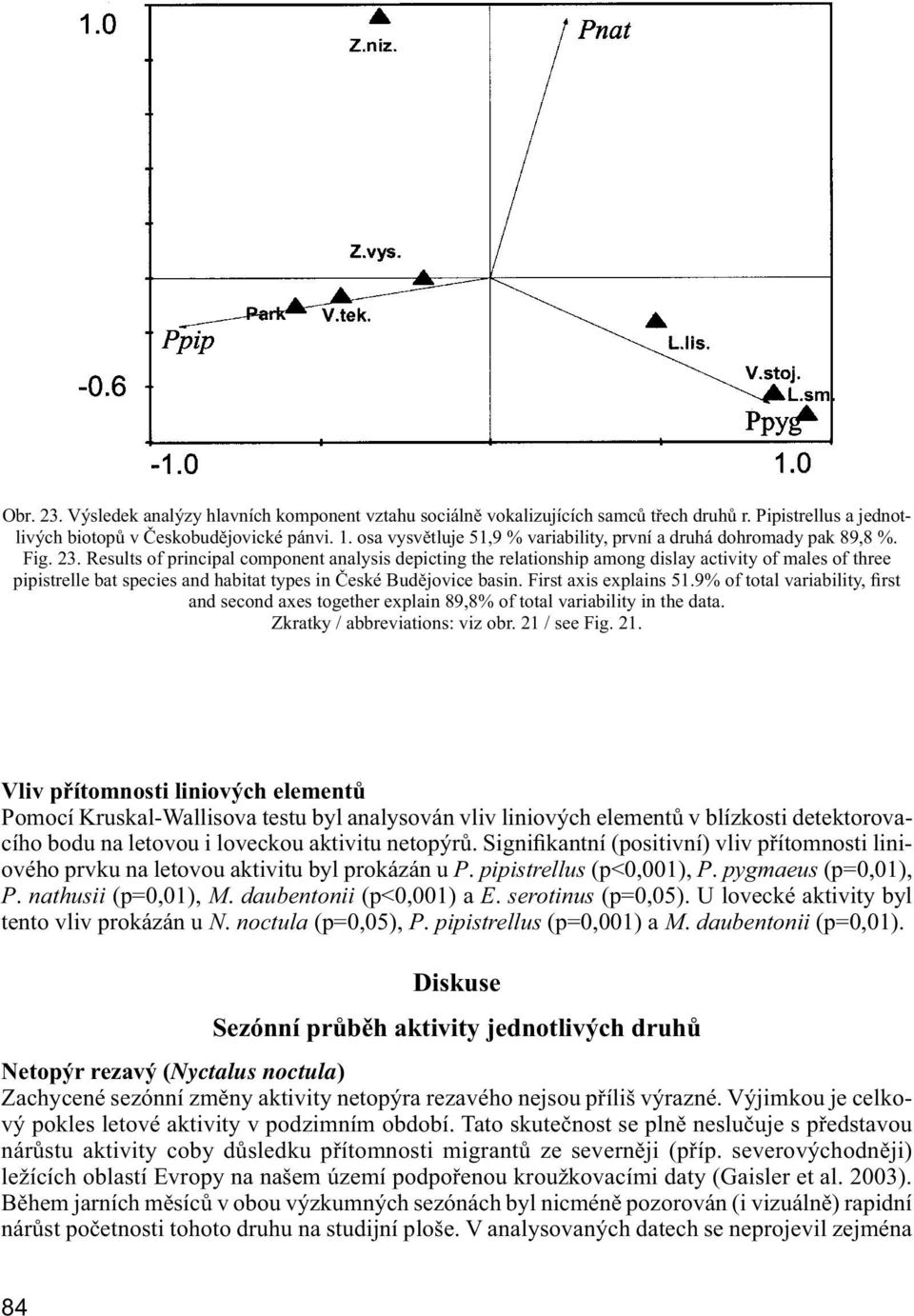 Results of principal component analysis depicting the relationship among dislay activity of males of three pipistrelle bat species and habitat types in České Budějovice basin. First axis explains 51.