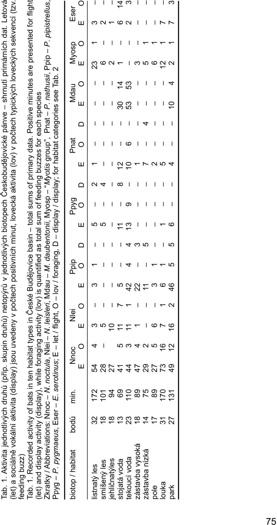 Recorded activity of bats in ten habitat types in České Budějovice basin total sums of primary data.