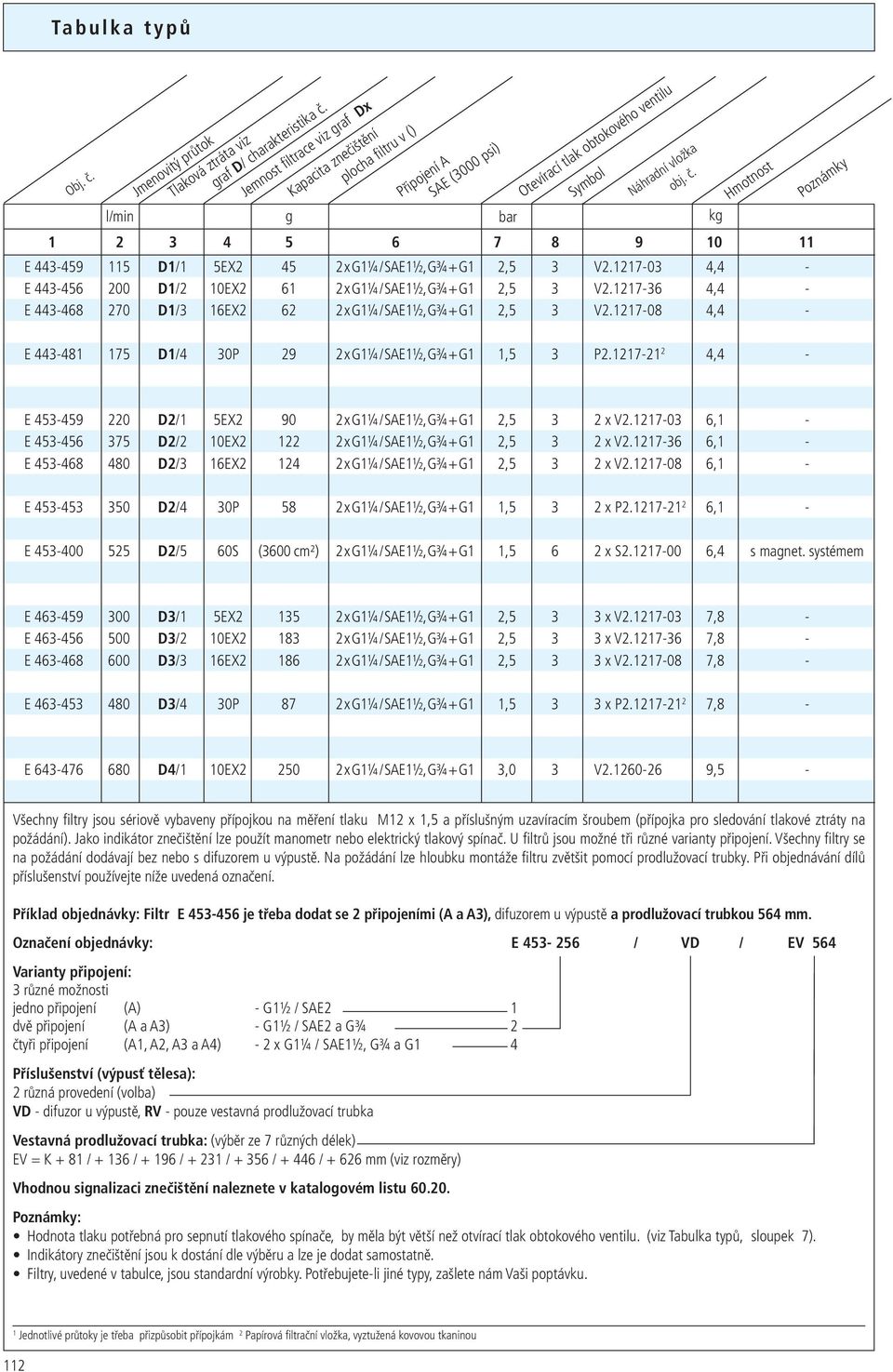 7-, - E -56 D/ EX 6 x G¼ / SAE½, G¾ + G,5 V.7-6, - E -68 7 D/ 6EX 6 x G¼ / SAE½, G¾ + G,5 V.7-8, - Poznámky E -8 75 D/ P 9 x G¼ / SAE½, G¾ + G,5 P.7-, - E 5-59 D/ 5EX 9 x G¼ / SAE½, G¾ + G,5 x V.