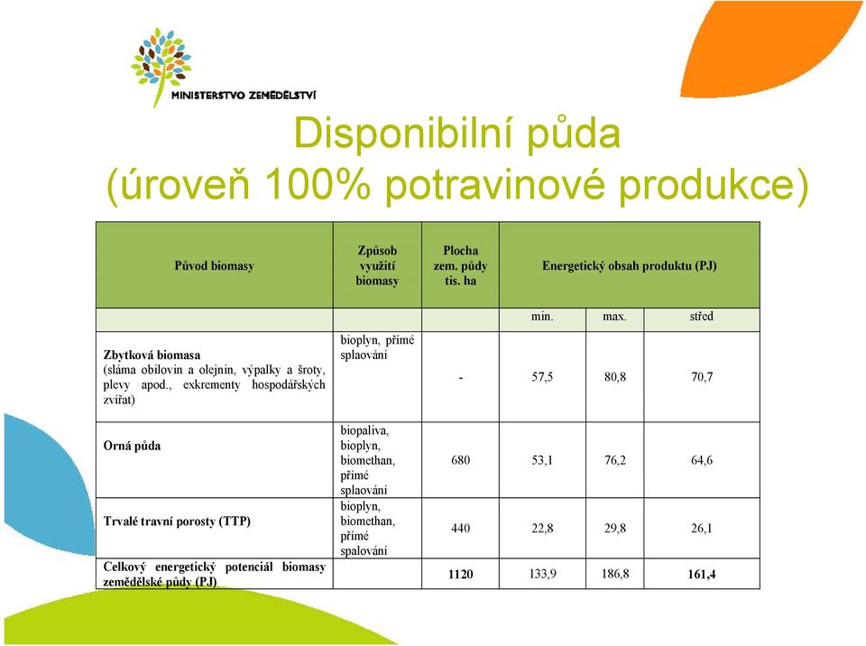 , exkrementy hospodářských zvířat) Orná půda Trvalé travní porosty (TTP) Clk Celkový energetický tiký potenciál biomasy zemědělské půdy (PJ)