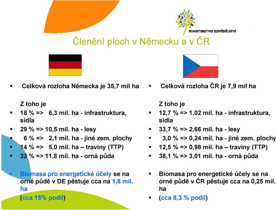 ha - orná půda Z toho je 12,7 % => 1,02 mil. ha - infrastruktura, sídla 33,7 % => 2,66 mil. ha - lesy 3,0 % => 0,24 mil. ha - jiné zem. plochy 12,5 % => 0,98 mil.