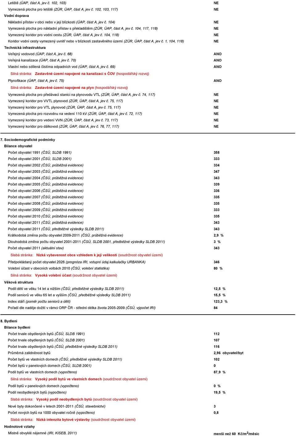 104, 118) Koridor vodní cesty vymezený uvnitř nebo v blízkosti zastavěného území (ZÚR, ÚAP, část A, jev č. 1, 104, 118) Technická infrastruktura Veřejný vodovod (ÚAP, část A, jev č.