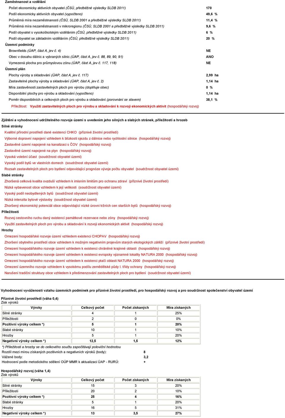 předběžné výsledky SLDB 2011) 6 % Podíl obyvatel se základním vzděláním (ČSÚ, předběžné výsledky SLDB 2011) 20 % Územní podmínky Brownfields (ÚAP, část A, jev č.