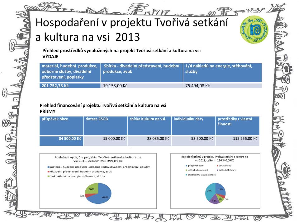 energie, stěhování, služby 201 752,73 Kč 19 153,00 Kč 75 494,08 Kč Přehled financování projektu Tvořivá setkání a kultura na vsi PŘÍJMY příspěvek