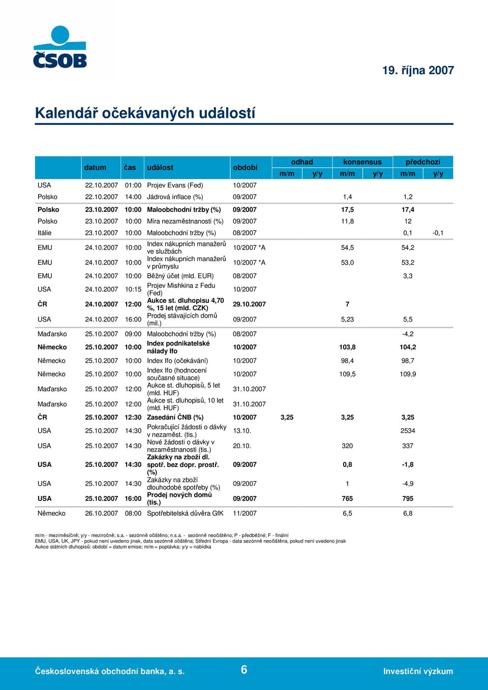 10.2007 Index nákupních manažerů 10:00 v průmyslu 10/2007 *A 53,0 53,2 EMU 24.10.2007 10:00 Běžný účet (mld. EUR) 08/2007 3,3 Projev Mishkina z Fedu USA 24.10.2007 10:15 (Fed) Aukce st.