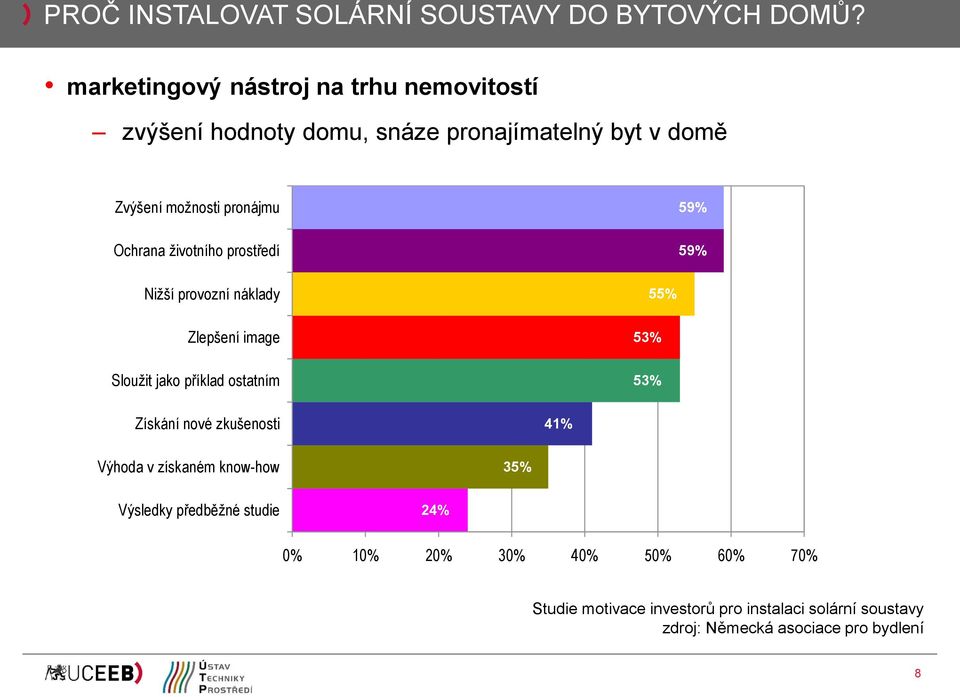 Ochrana životního prostředí 59% Nižší provozní náklady 55% Zlepšení image 53% Sloužit jako příklad ostatním 53% Získání nové