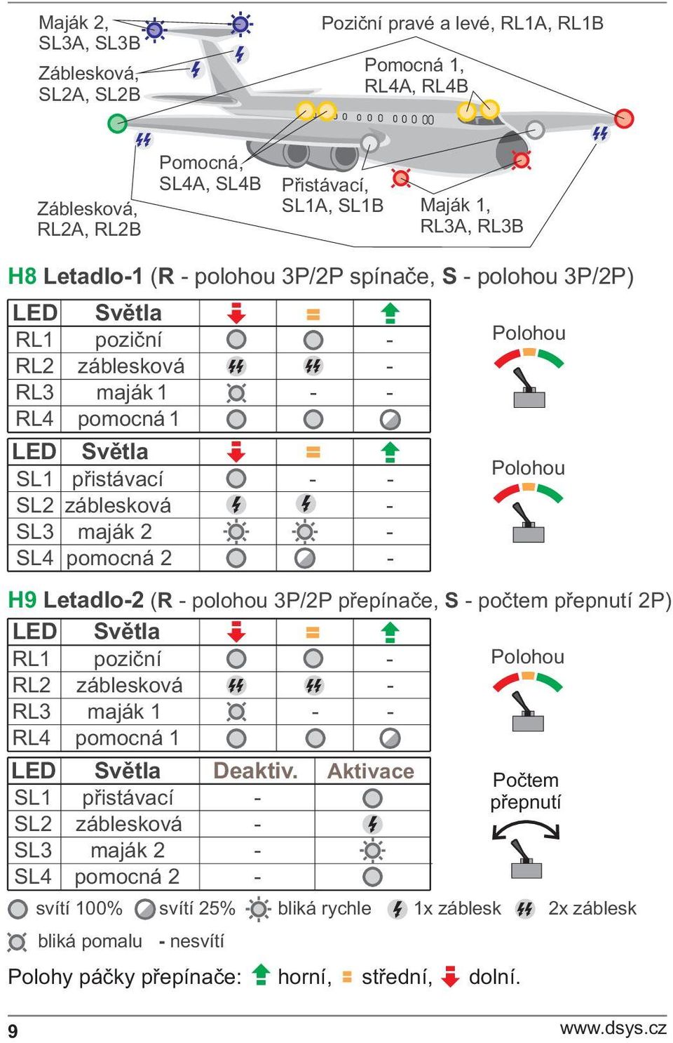 Letadlo-2 (R - polohou 3P/2P pøepínaèe, S - poètem pøepnutí 2P) RL1 pozièní - Polohou RL2 záblesková - RL3 maják 1 - - RL4 pomocná 1 Deaktiv.
