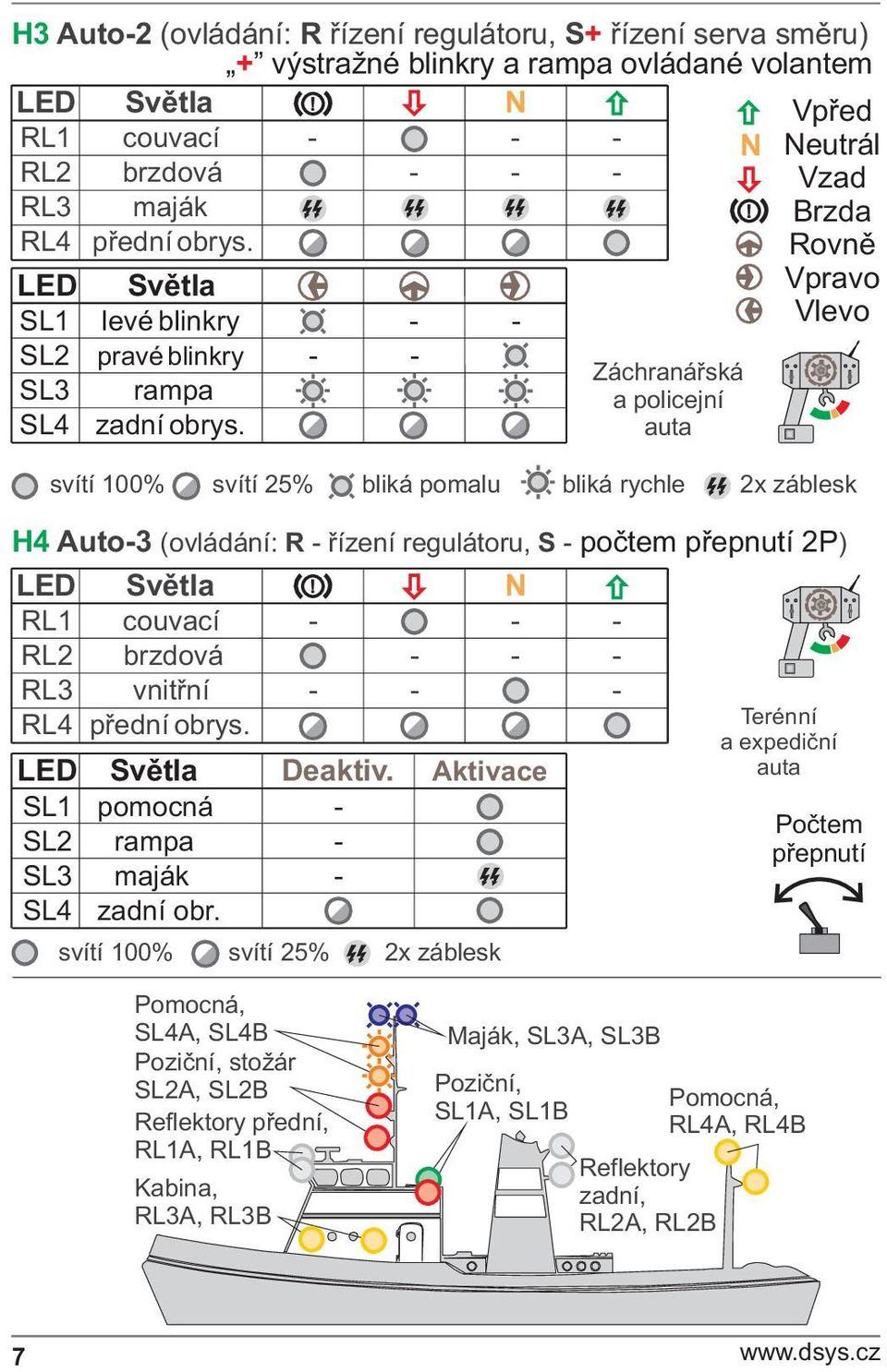 auta svítí 100% svítí 25% bliká pomalu bliká rychle 2x záblesk H4 Auto-3 (ovládání: R - øízení regulátoru, S - poètem pøepnutí 2P) N RL1 couvací - - - RL2 brzdová - - - RL3 vnitøní - - - RL4 pøední