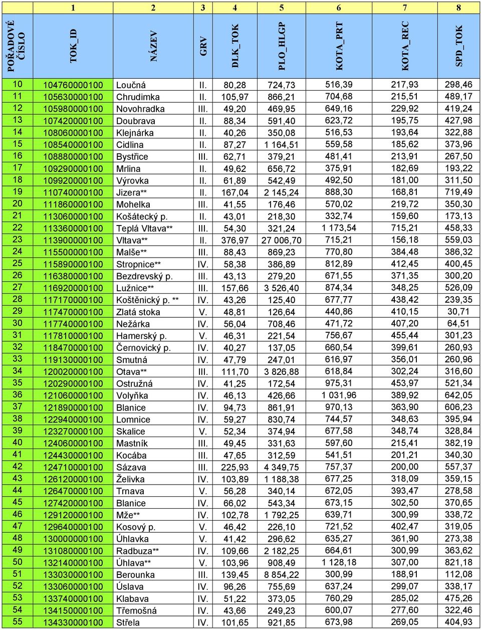 40,26 350,08 516,53 193,64 322,88 15 108540000100 Cidlina II. 87,27 1 164,51 559,58 185,62 373,96 16 108880000100 Bystřice III. 62,71 379,21 481,41 213,91 267,50 17 109290000100 Mrlina II.