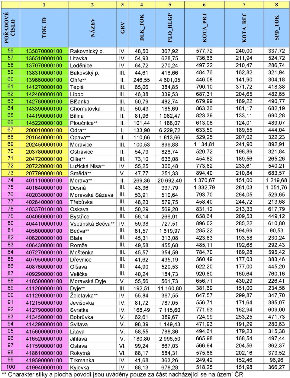 246,55 4 601,05 446,08 141,90 304,18 61 141270000100 Teplá III. 65,06 384,85 790,10 371,72 418,38 62 142400000100 Liboc III. 46,38 339,53 687,31 204,65 482,65 63 142780000100 Blšanka III.