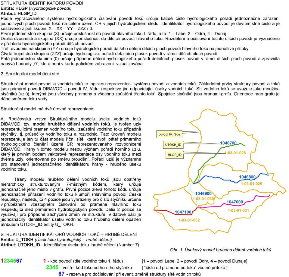 Identifikátor hydrologického povodí je devítimístné číslo a je sestaveno z pěti skupin: X XX YY ZZZ / 0. První jednomístná skupina (X) určuje příslušnost do povodí hlavního toku I.