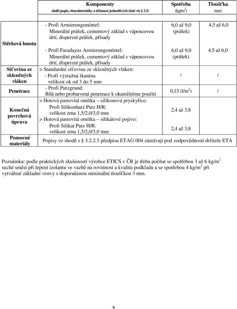 6,0 až 9,0 4,5 až 6,0 (prášek) > Standardní síťovina ze skleněných vláken: - Profi výztužná tkanina / / velikost ok od 3 do 5 mm - Profi Putzgrund: Bílá nebo probarvená penetrace k okamžitému použití