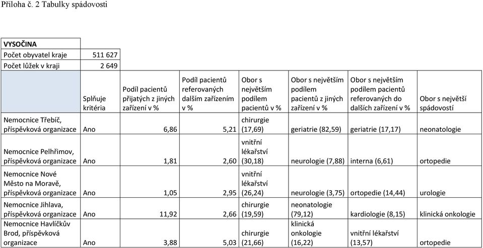 Brod, příspěvková organizace Ano 3,88 5,03 pacientů pacientů do dalších největší (17,69) geriatrie (82,59) geriatrie (17,17) neonatologie (30,18) neurologie (7,88) interna