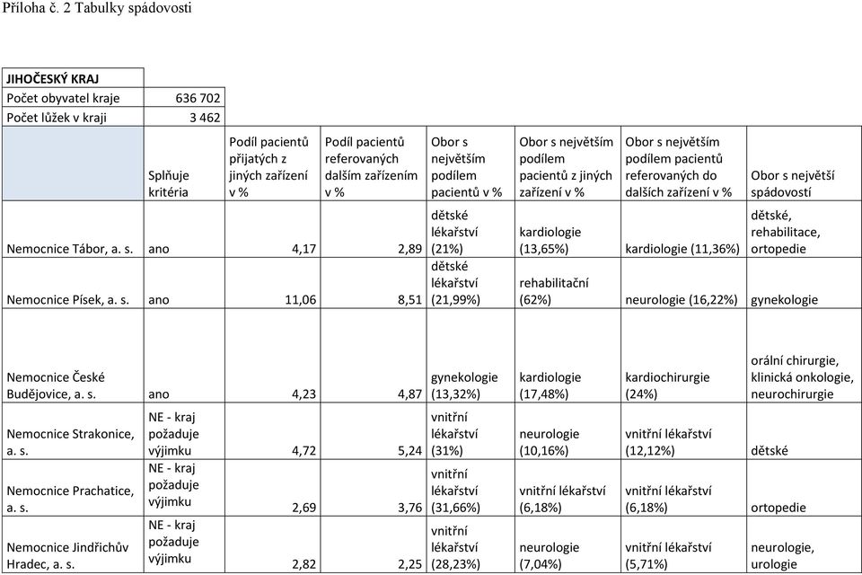 ano 11,06 8,51 pacientů (21%) (21,99%) pacientů do dalších kardiologie (13,65%) kardiologie (11,36%) největší, rehabilitace, ortopedie (62%) neurologie (16,22%) gynekologie Nemocnice České