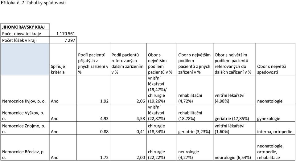 Ano 0,88 0,41 pacientů (19,47%)/ (19,26%) (22,87%) (4,72%) pacientů do dalších největší (4,98%) neonatologie (18,78%) geriatrie