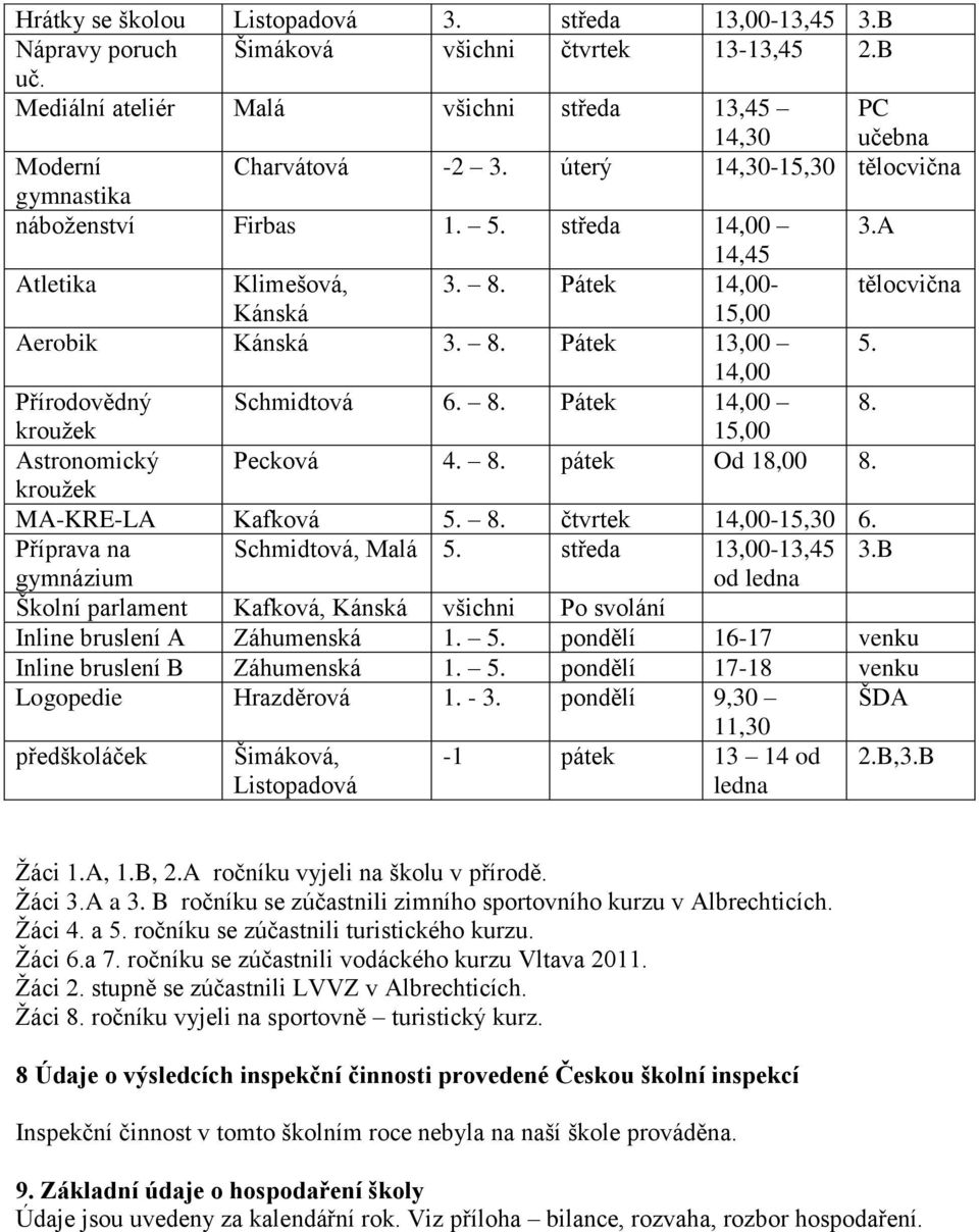 14,00 Přírodovědný Schmidtová 6. 8. Pátek 14,00 8. kroužek 15,00 Astronomický Pecková 4. 8. pátek Od 18,00 8. kroužek MA-KRE-LA Kafková 5. 8. čtvrtek 14,00-15,30 6. Příprava na Schmidtová, Malá 5.