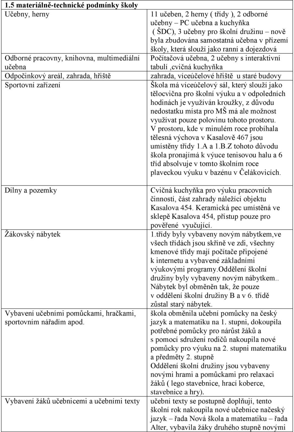 Vybavení žáků učebnicemi a učebními texty 11 učeben, 2 herny ( třídy ), 2 odborné učebny PC učebna a kuchyňka ( ŠDC), 3 učebny pro školní družinu nově byla zbudována samostatná učebna v přízemí