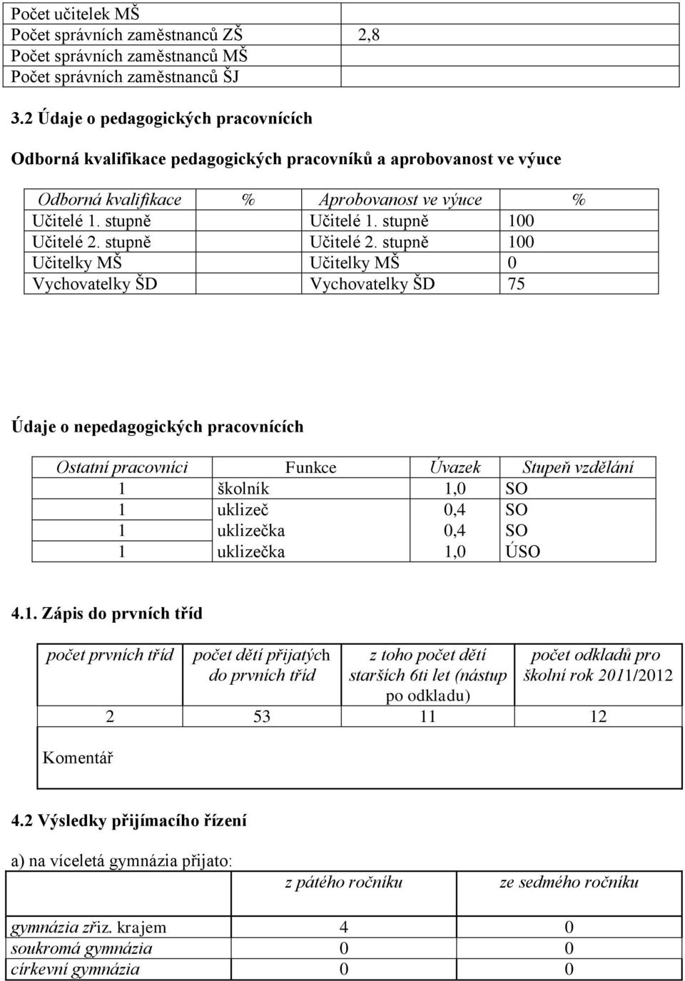 stupně 100 Učitelé 2. stupně Učitelé 2.