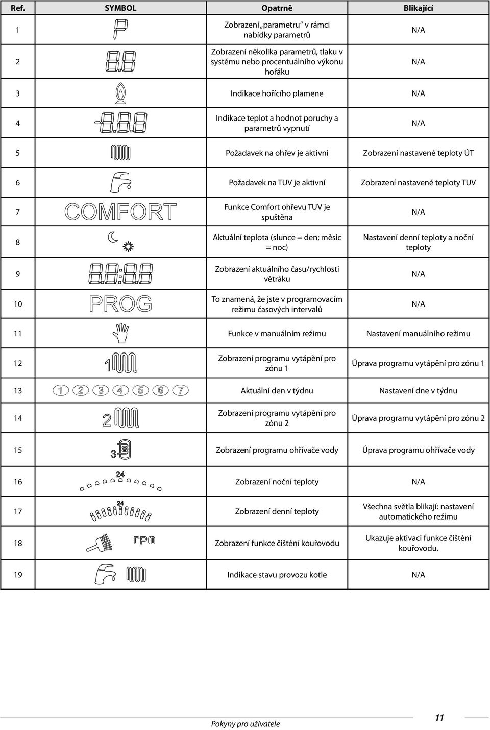 Comfort ohřevu TUV je spuštěna Aktuální teplota (slunce = den; měsíc = noc) Zobrazení aktuálního času/rychlosti větráku To znamená, že jste v programovacím režimu časových intervalů N/A Nastavení