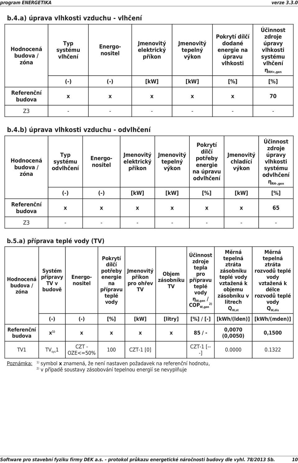 b) úprava vlhkosti vzduchu - odvlhčení budova / zóna Typ systému odvlhčení Energonositel elektrický příkon tepelný výkon Pokrytí dílčí potřeby na úpravu odvlhčení chladící výkon zdroje úpravy