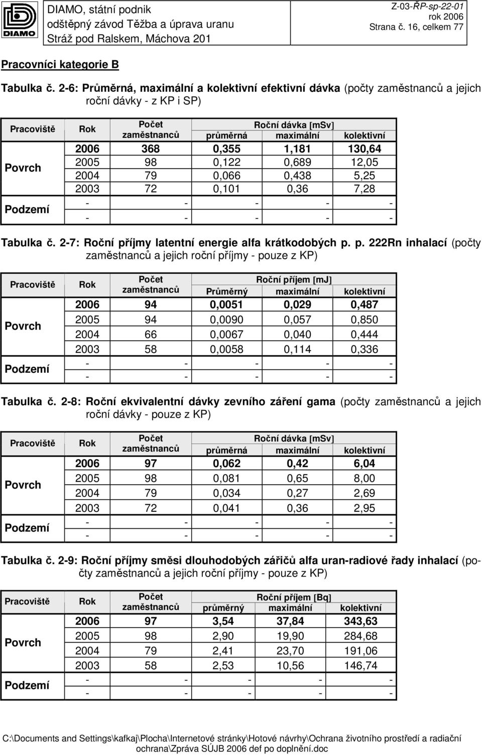 kolektivní 2006 368 0,355 1,181 130,64 2005 98 0,122 0,689 12,05 2004 79 0,066 0,438 5,25 2003 72 0,101 0,36 7,28 - - - - - - - - - - Tabulka č. 2-7: Roční příjmy latentní energie alfa krátkodobých p.