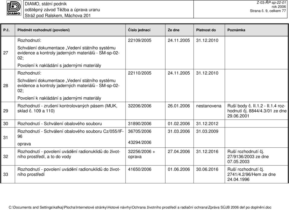 Předmět rozhodnutí (povolení) Číslo jednací Ze dne Platnost do Poznámka 27 28 29 Rozhodnutí: Schválení dokumentace Vedení státního systému evidence a kontroly jaderných materiálů - SM-sp-02-02;