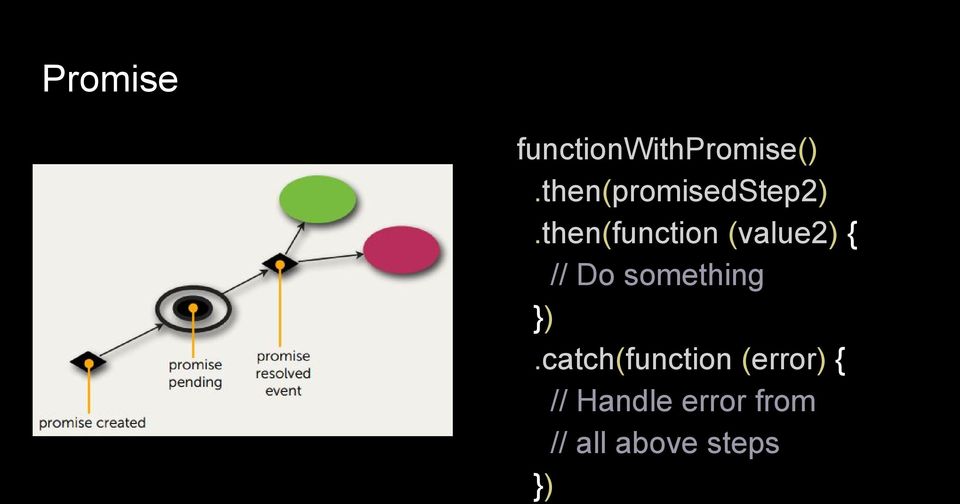 ); }); }); functionwithpromise().then(promisedstep2).