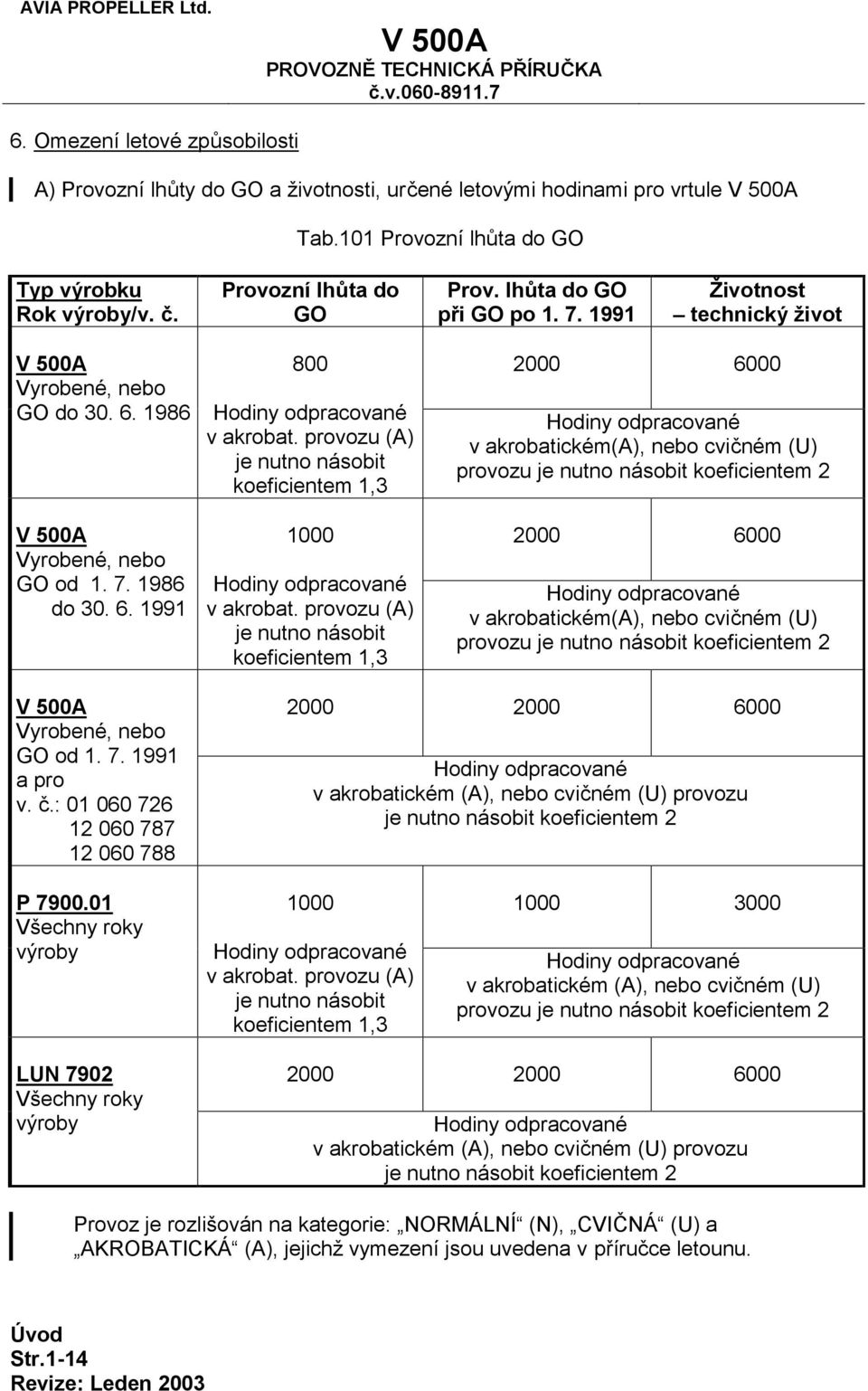 6. 1991 800 v akrobat. provozu (A) je nutno násobit koeficientem 1,3 1000 v akrobat.