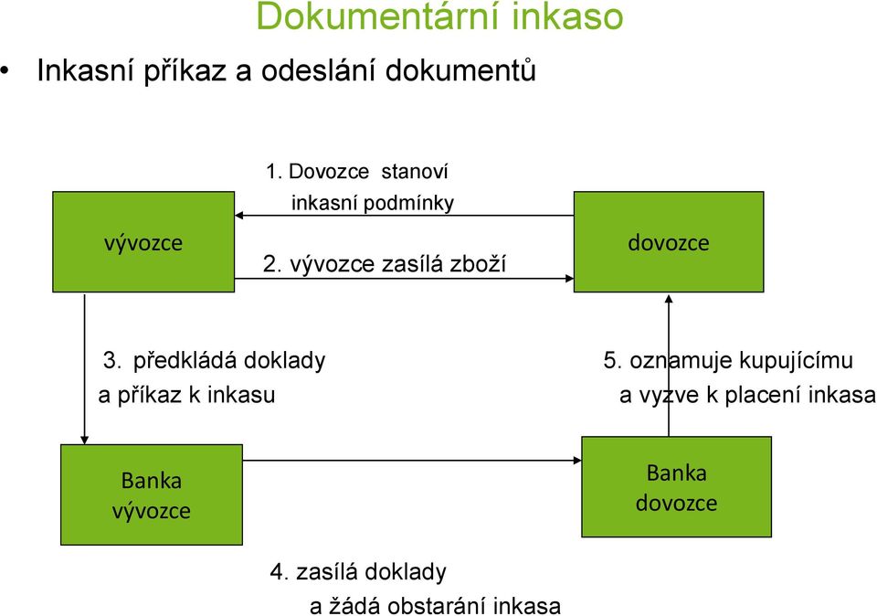 vývozce zasílá zboží dovozce 3. předkládá doklady 5.