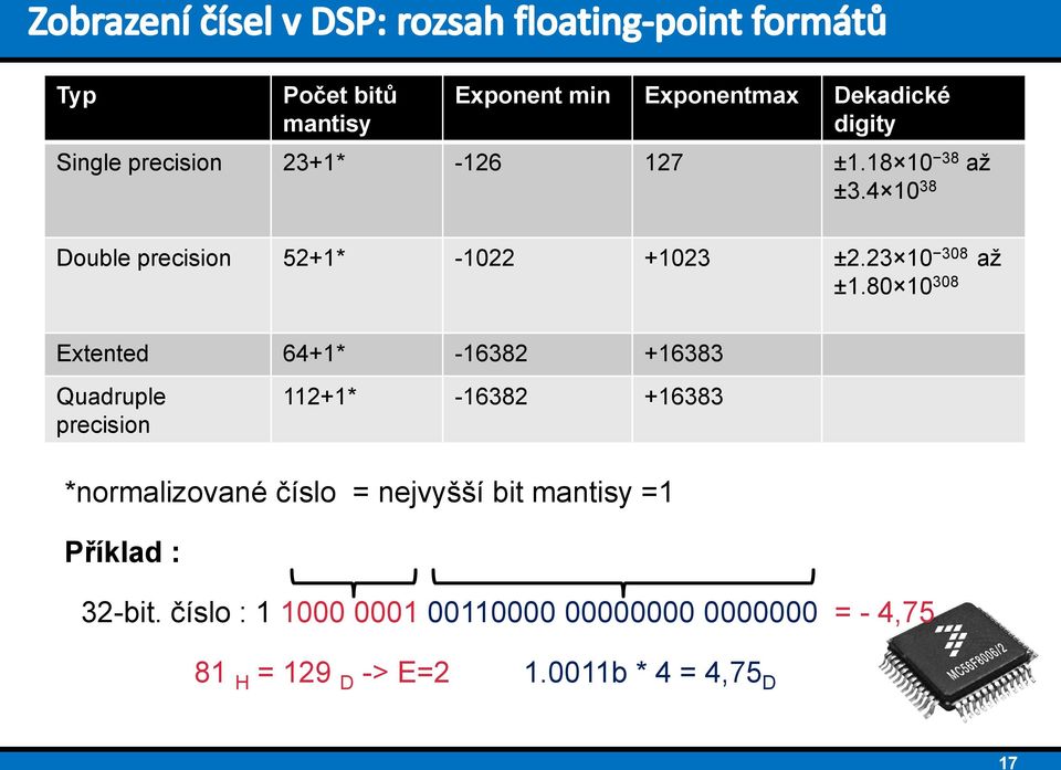 80 10 308 Extented 64+1* -16382 +16383 Quadruple precision 112+1* -16382 +16383 *normalizované číslo =