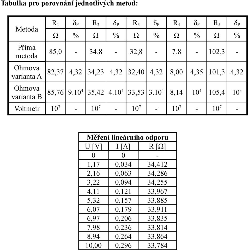 10 4 8,14 10 4 105,4 10 3 Voltmetr 10 7-10 7-10 7-10 7-10 7 - Měření lineárního odporu U [V] I [A] R [Ω] 0 0-1,17 0,034 34,412 2,16 0,063