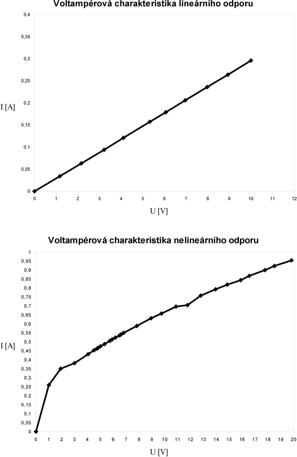 0,6 0,55 Voltampérová charakteristika nelineárního odporu I [A] 0,5 0,45 0,4 0,35