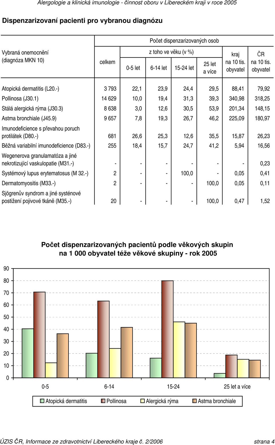 1) 14 629 1, 19,4 31,3 39,3 34,98 318,25 Stálá alergická rýma (J3.3) 8 638 3, 12,6 3,5 53,9 21,34 148,15 Astma bronchiale (J45.
