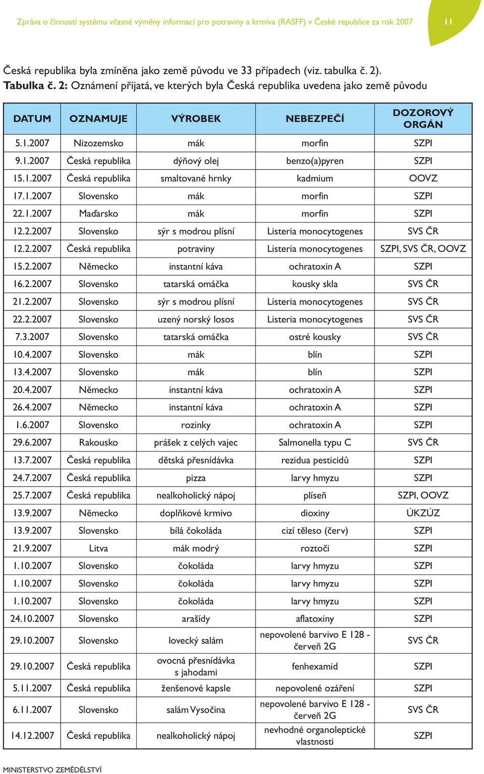 1.2007 Slovensko mák morfin 22.1.2007 Maďarsko mák morfin 12.2.2007 Slovensko sýr s modrou plísní Listeria monocytogenes SVS ČR 12.2.2007 Česká potraviny Listeria monocytogenes, SVS ČR, OOVZ 15.2.2007 Německo instantní káva ochratoxin A 16.