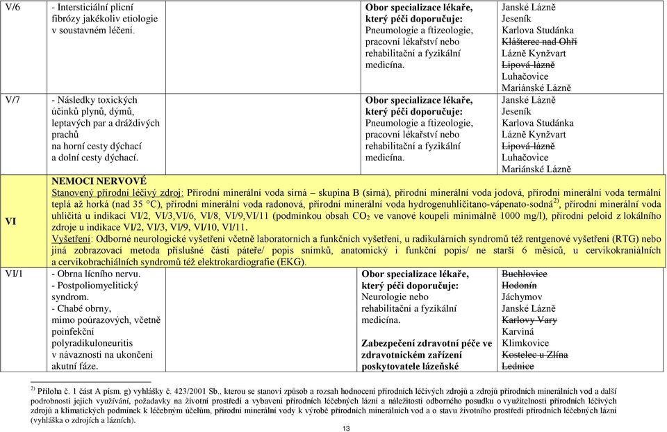 VI VI/1 který péči Pneumologie a ftizeologie, pracovní lékařství nebo který péči Pneumologie a ftizeologie, pracovní lékařství nebo Jeseník Klášterec nad Ohří Lipová-lázně Jeseník Lipová-lázně NEMOCI