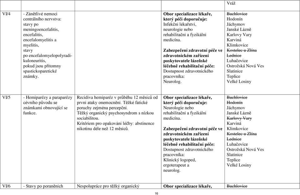 Buchlovice Jáchymov Kostelec u Zlína Ostrožská Nová Ves Slatinice VI/5 - Hemiparézy a paraparézy cévního původu se známkami obnovující se funkce.