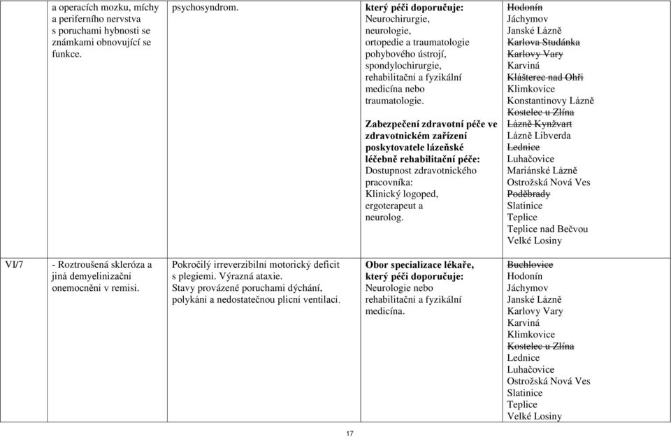 zdravotnickém zařízení poskytovatele lázeňské léčebně rehabilitační péče: Dostupnost zdravotnického pracovníka: Klinický logoped, ergoterapeut a neurolog.