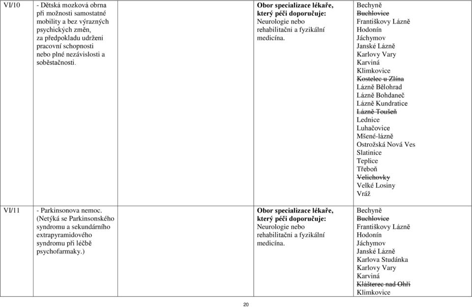 který péči Neurologie nebo Bechyně Buchlovice Jáchymov Kostelec u Zlína Lázně Bohdaneč Lázně Kundratice Lázně Toušeň Mšené-lázně Ostrožská