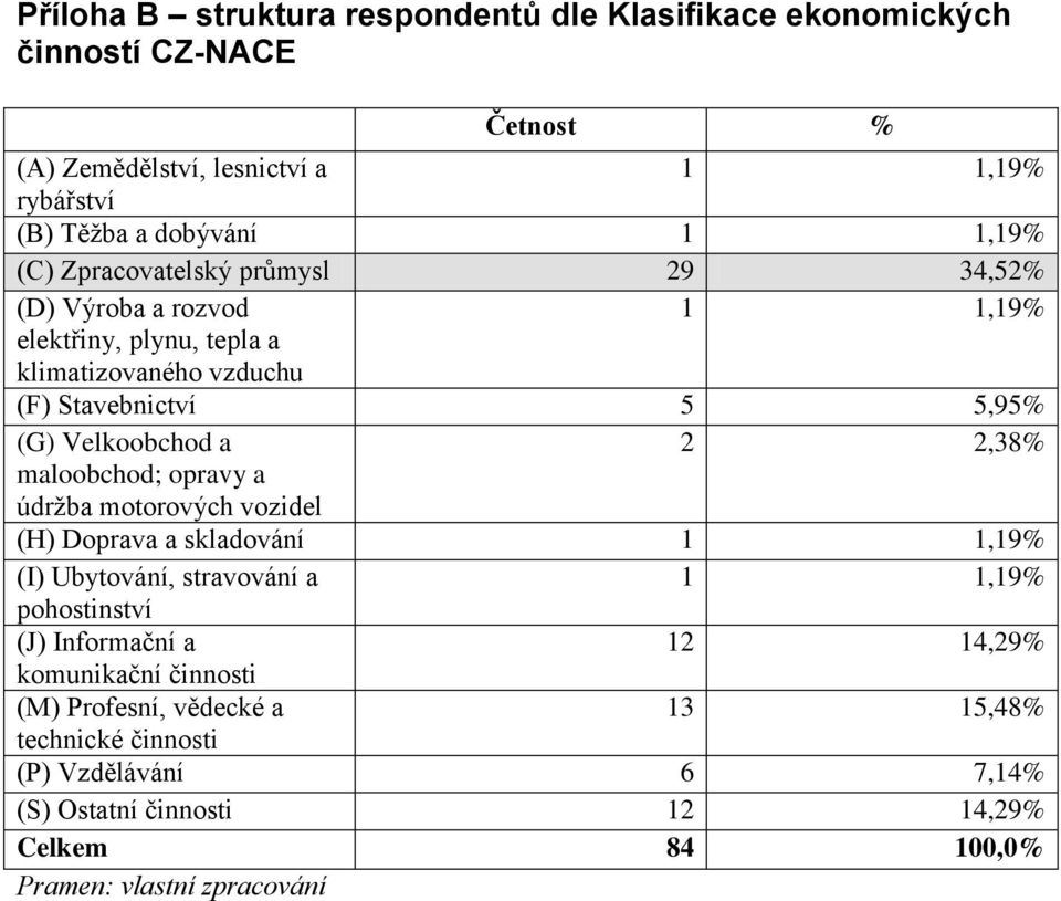 2 2,38% malbchd; pravy a údržba mtrvých vzidel (H) Dprava a skladvání 1 1,19% (I) Ubytvání, stravvání a 1 1,19% phstinství (J) Infrmační a 12 14,29%