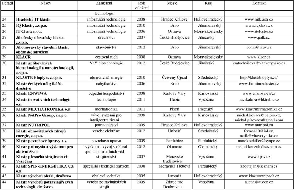 dřevařství 2007 České Budějvice Jihčeský www.jcdk.cz z.s.p.. 28 Jihmravský stavební klastr, stavebnictví 2012 Brn Jihmravský bhm@inuv.