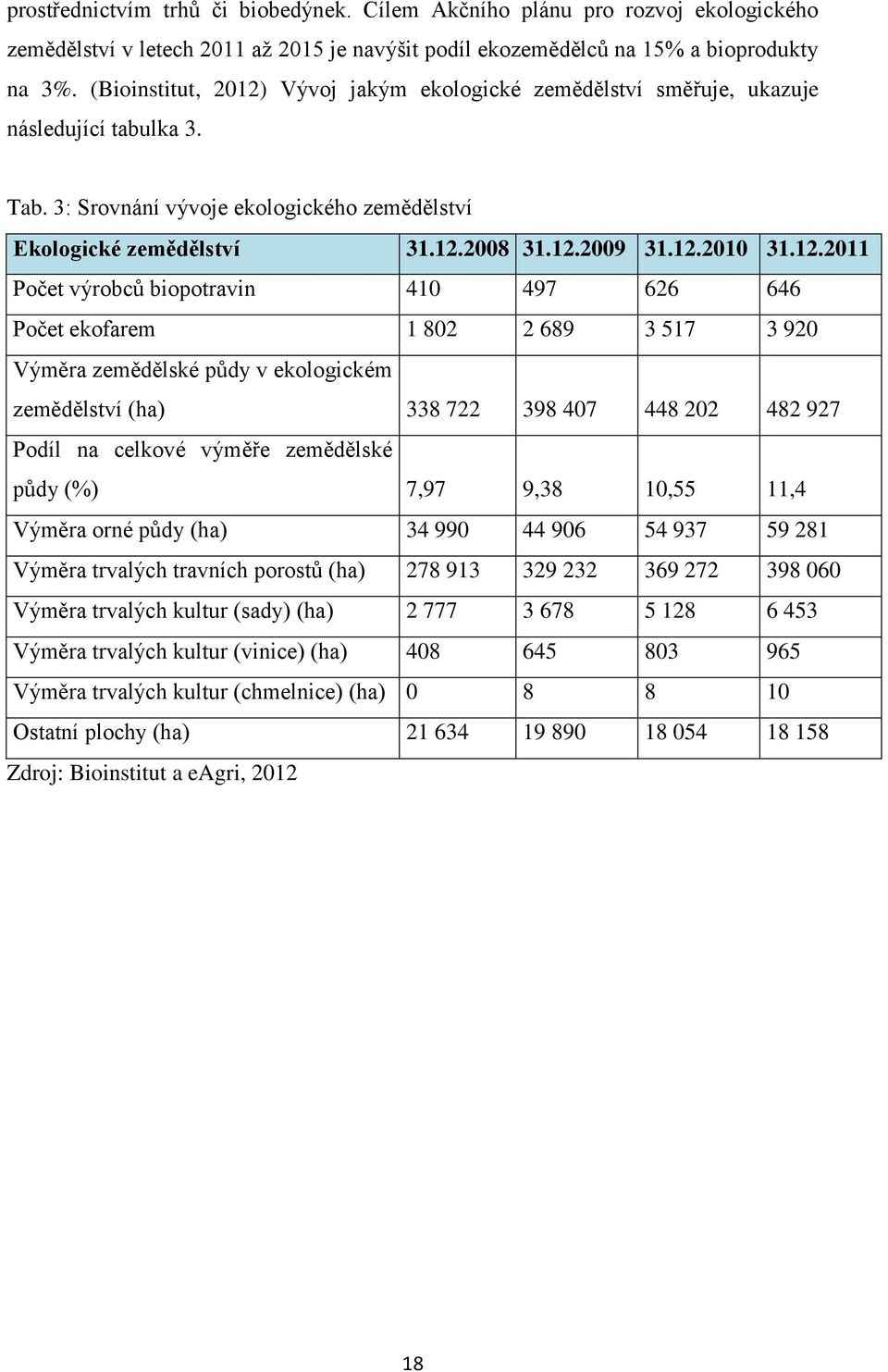 12.2011 Počet výrobců biopotravin 410 497 626 646 Počet ekofarem 1 802 2 689 3 517 3 920 Výměra zemědělské půdy v ekologickém zemědělství (ha) 338 722 398 407 448 202 482 927 Podíl na celkové výměře