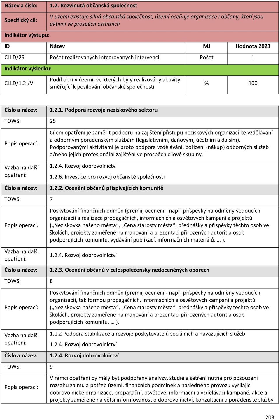 realizovaných integrovaných intervencí Počet 1 Indikátor výsledku: CLLD/1.2.