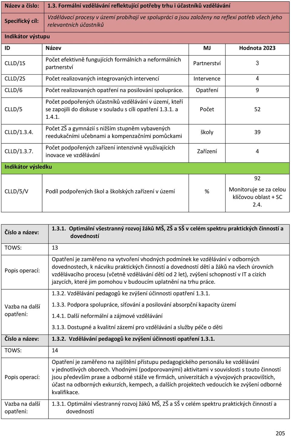 Hodnota 2023 CLLD/1S Počet efektivně fungujících formálních a neformálních partnerství Partnerství 3 CLLD/2S Počet realizovaných integrovaných intervencí Intervence 4 CLLD/6 Počet realizovaných