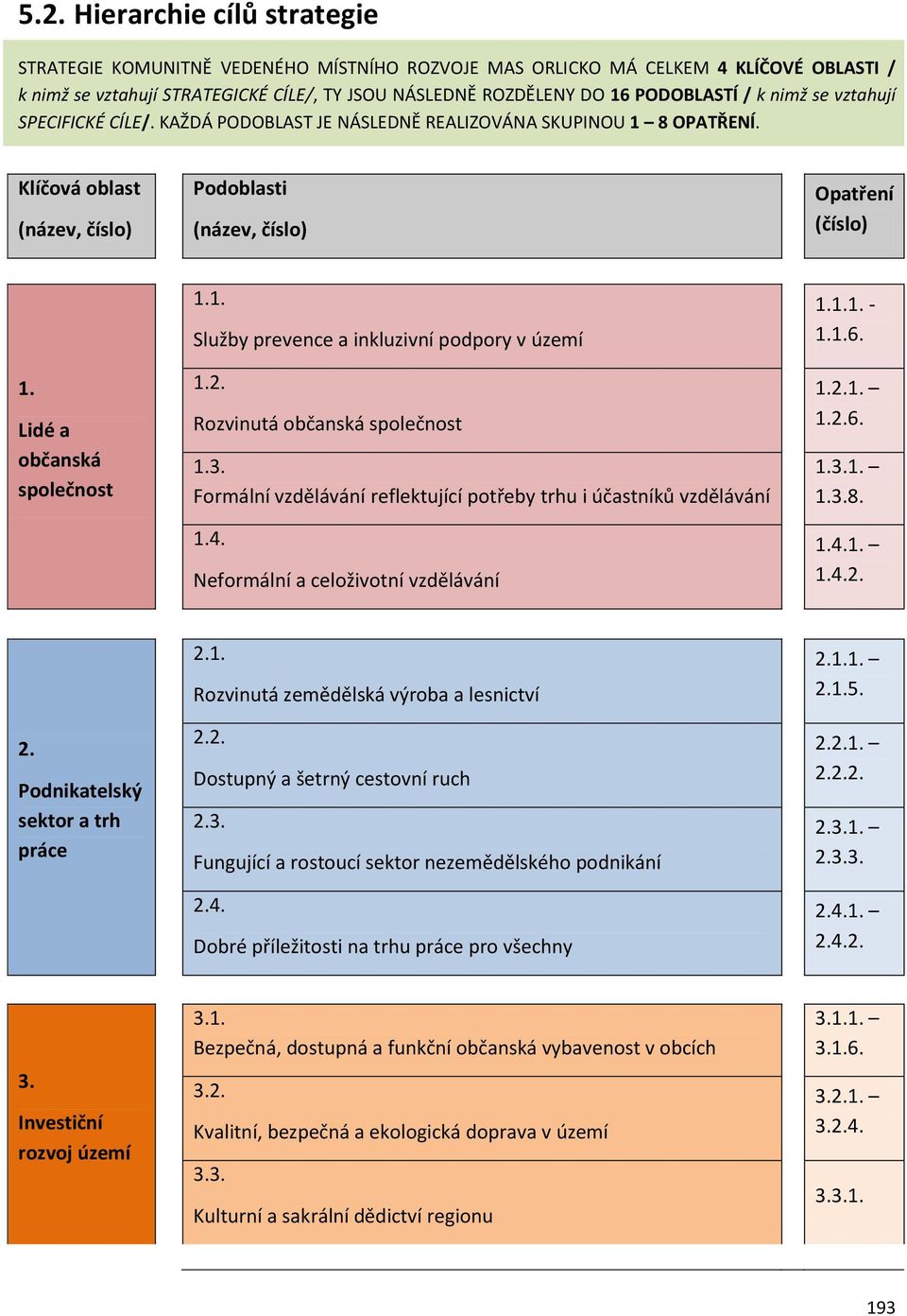 Lidé a občanská společnost 1.1. Služby prevence a inkluzivní podpory v území 1.2. Rozvinutá občanská společnost 1.3. Formální vzdělávání reflektující potřeby trhu i účastníků vzdělávání 1.4.