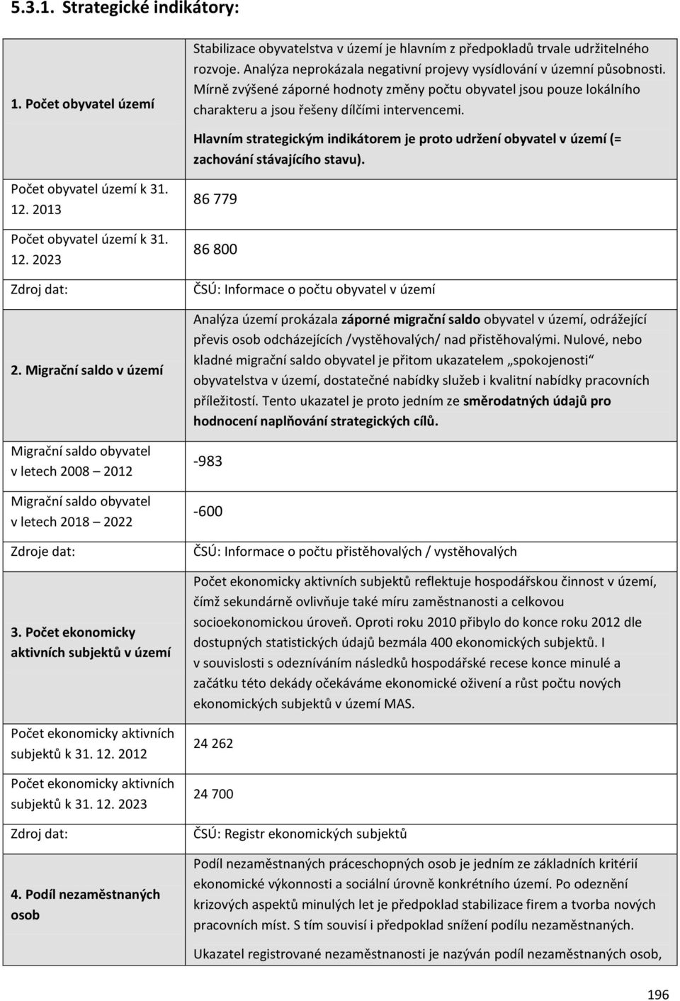 Hlavním strategickým indikátorem je proto udržení obyvatel v území (= zachování stávajícího stavu). Počet obyvatel území k 31. 12. 2013 Počet obyvatel území k 31. 12. 2023 Zdroj dat: 2.