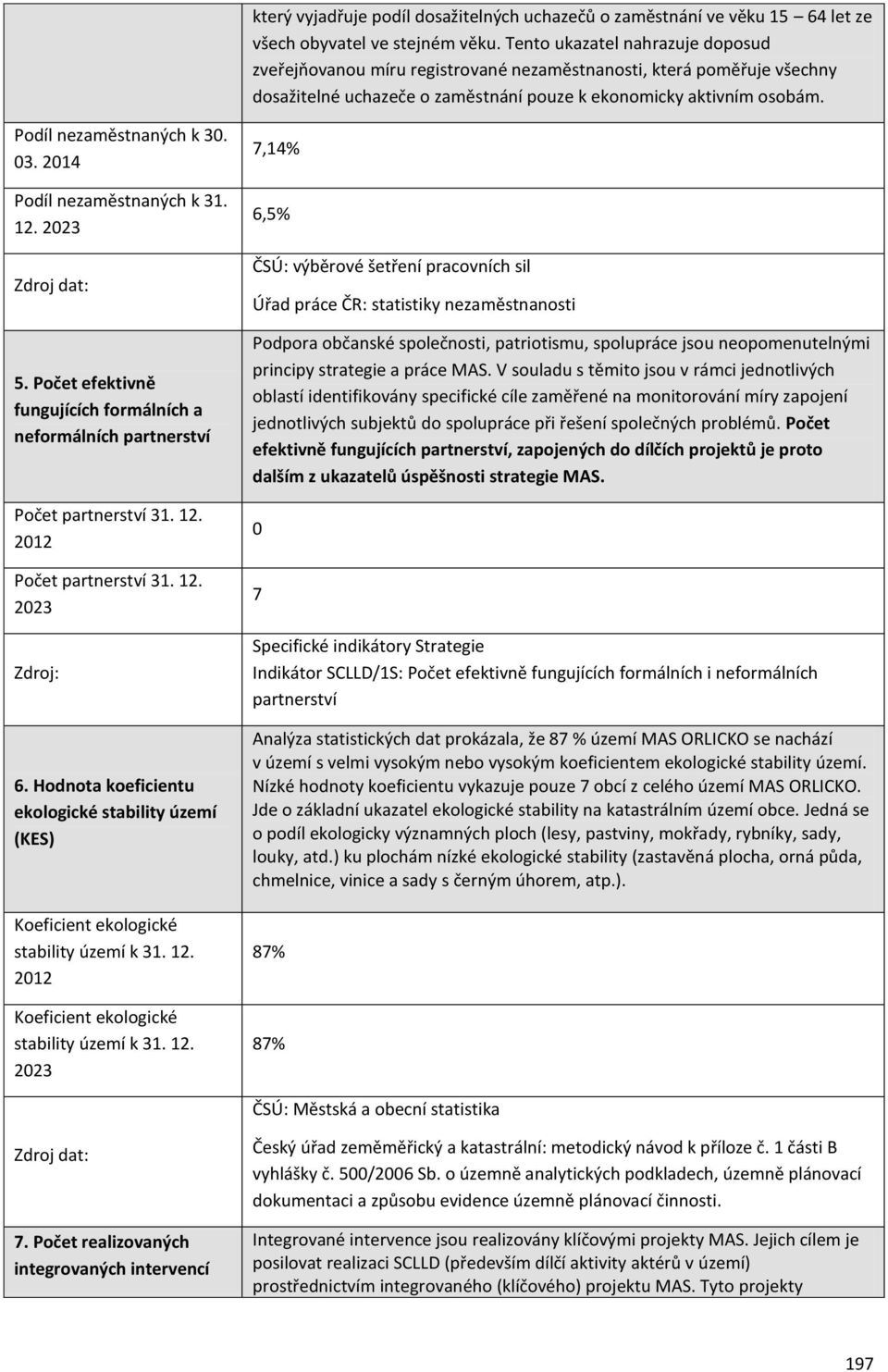 Podíl nezaměstnaných k 30. 03. 2014 Podíl nezaměstnaných k 31. 12. 2023 Zdroj dat: 5. Počet efektivně fungujících formálních a neformálních partnerství Počet partnerství 31. 12. 2012 Počet partnerství 31.