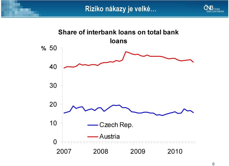 total bank loans 40 30 20 10